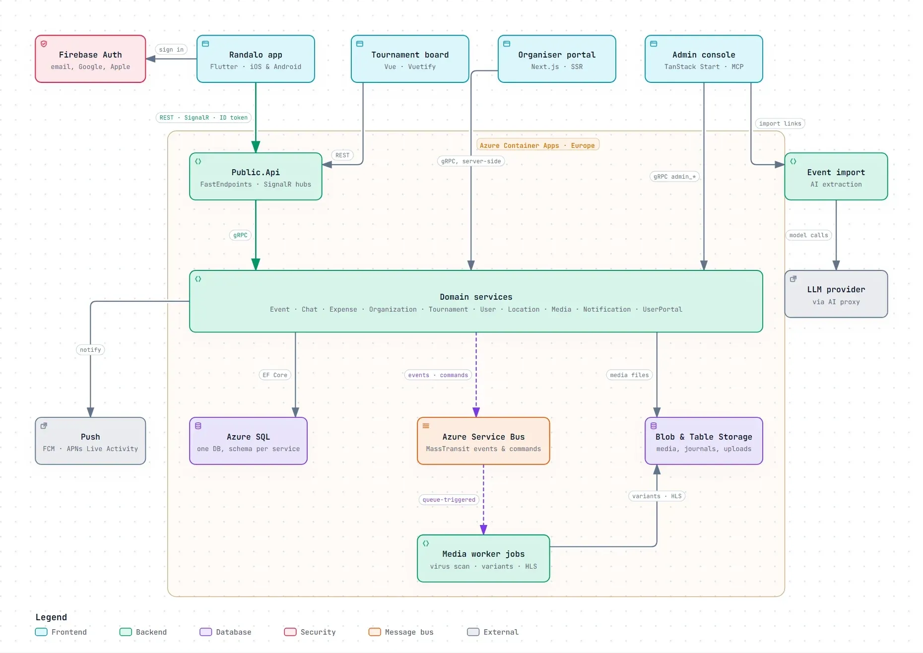 Interaktives Diagramm: Randalo-Plattform im Überblick
