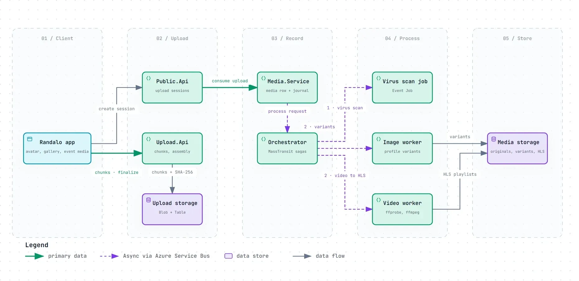 Interaktives Diagramm: Randalo-Medien-Pipeline
